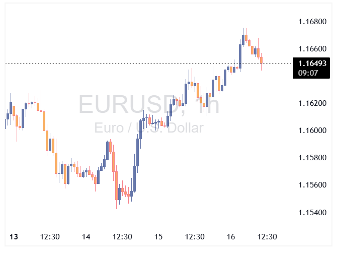 EURUSD