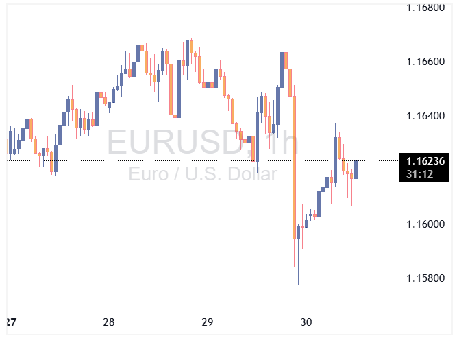 EURUSD