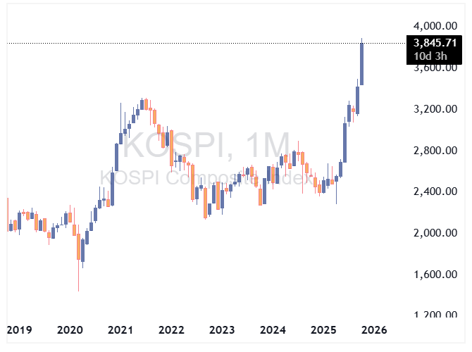 بورس کره جنوبی