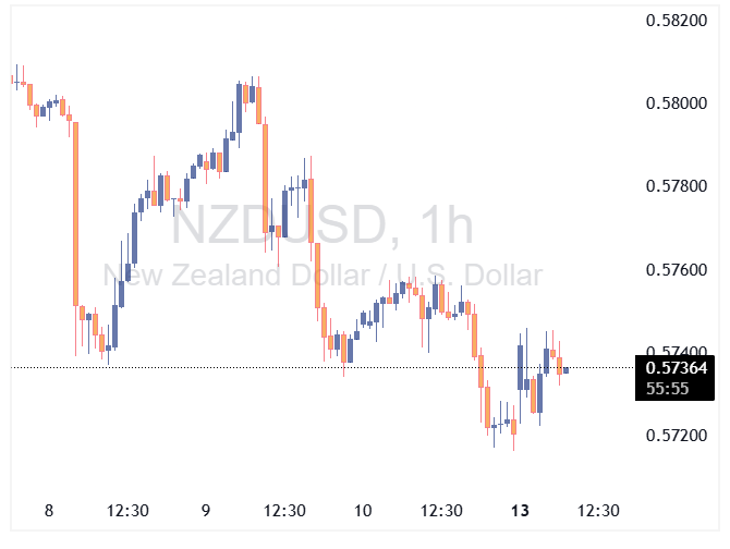 NZDUSD 2025 10 13 07 35 37