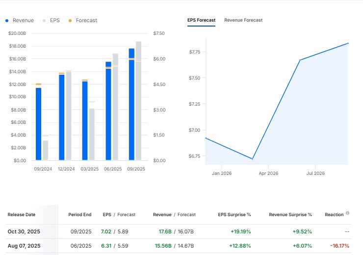گزارش درامدLLY