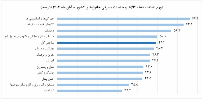 شاخص قیمت مصرف کننده ابان