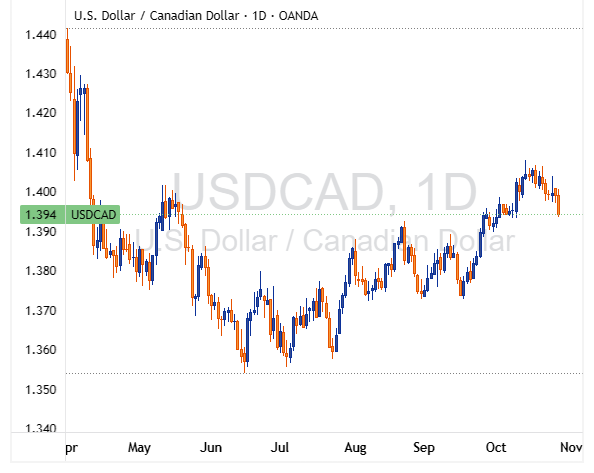 USDCAD 2025 10 28 21 54 19