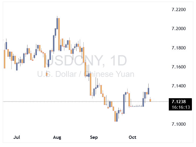 usdcny