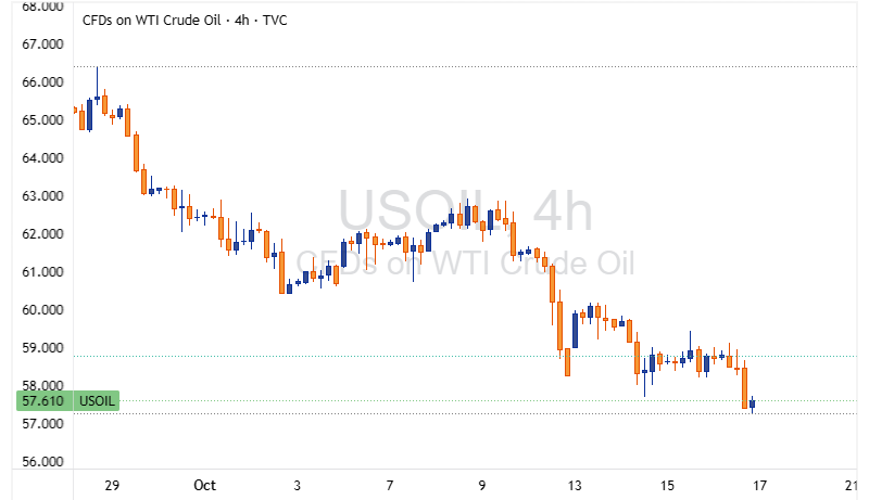 USOIL 2025 10 16 22 30 27