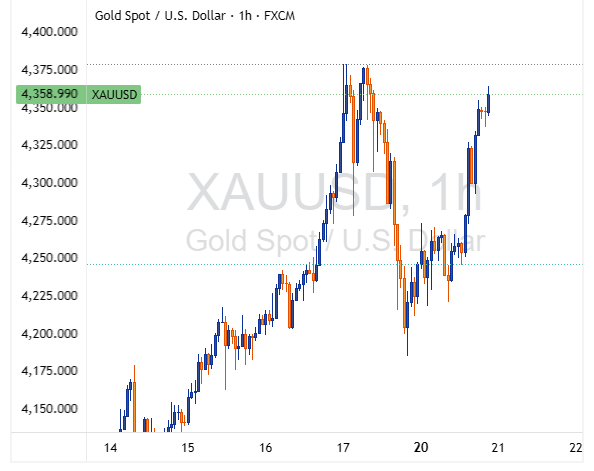 XAUUSD 2025 10 20 22 27 57