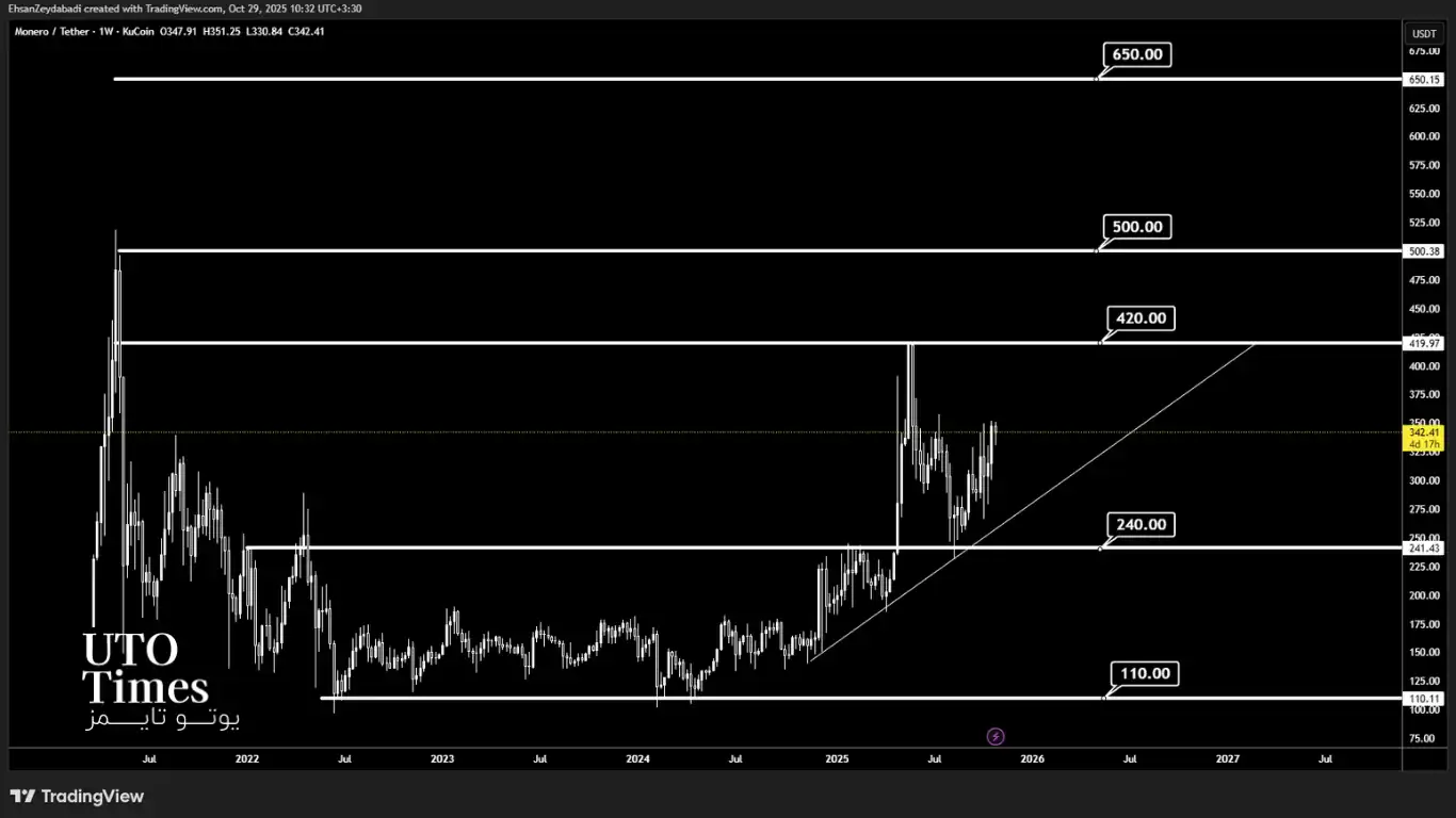مونرو (Monero - XMR)