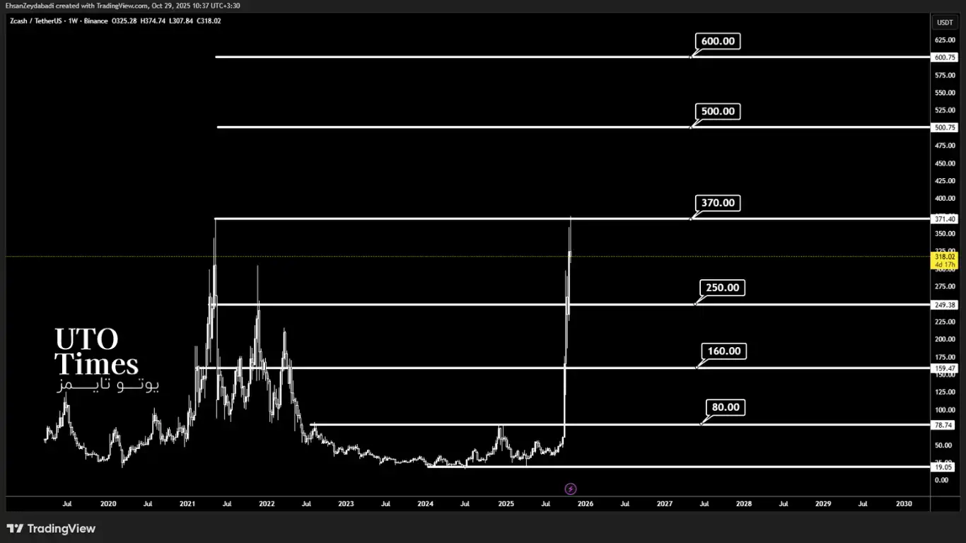 زی‌کش (Zcash - ZEC)