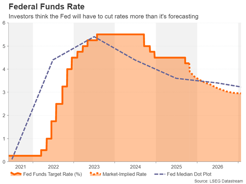  انتظارات بازار از تغییرات نرخ بهره امریکا
