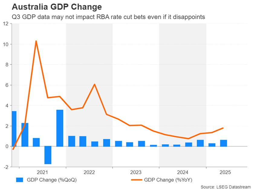 تغییرات GDP استرالیا