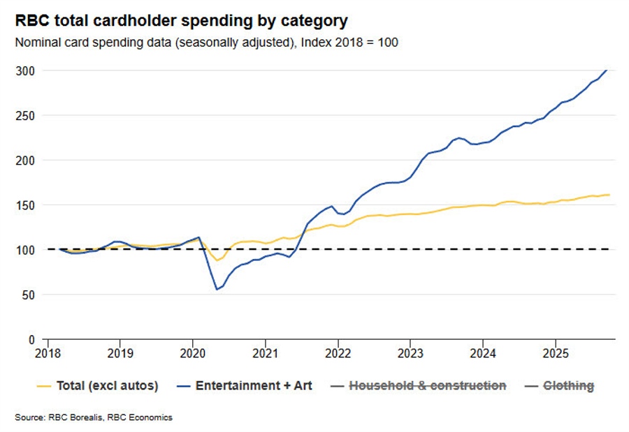 Art and entertainment spending in Canada id 501b1cd3 d0d1 46ff ae18 a79e4c153ec5 size900