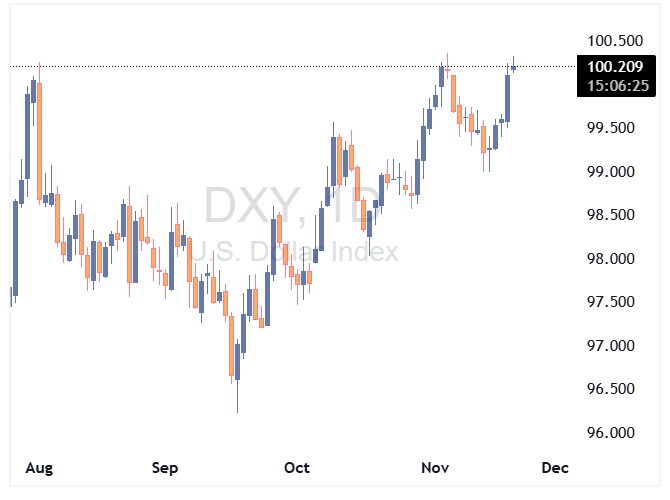 DXY