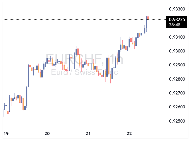 eurchf