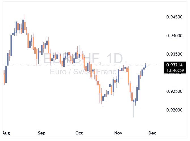 EURCHF