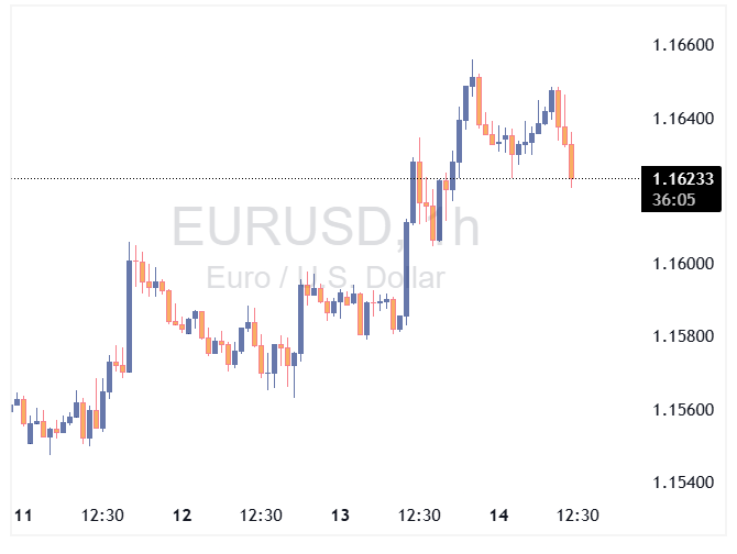 EURUSD