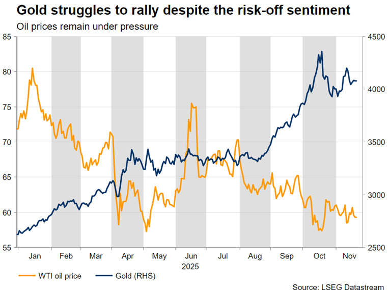 افت طلا با وجود ریسک‌گریزی بازارها