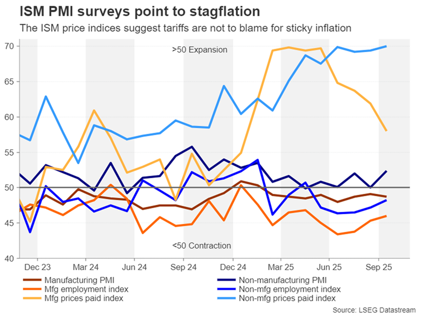 شاخص مدیران خرید ISM