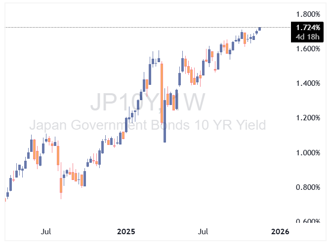 اوراق قرضه ژاپن