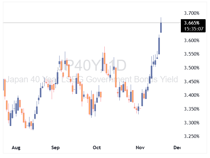 بازده اوراق قرضه ۴۰ ساله
