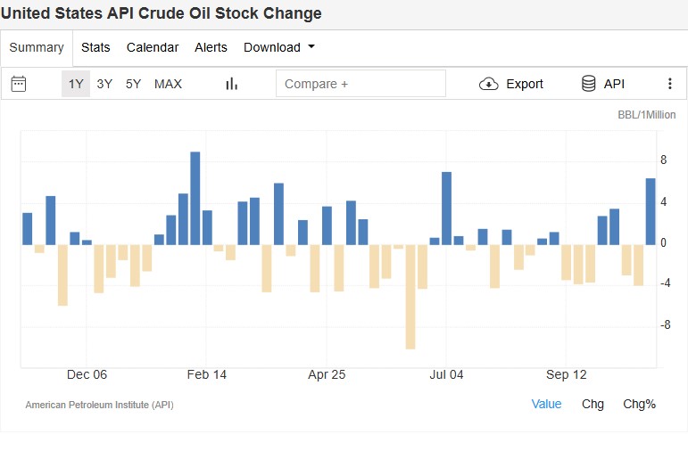دخایر نفت امریکا