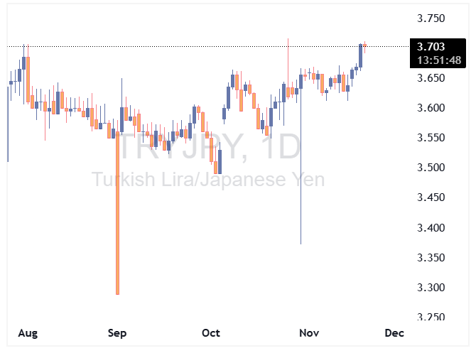 لیر ترکیه+ین ژاپن