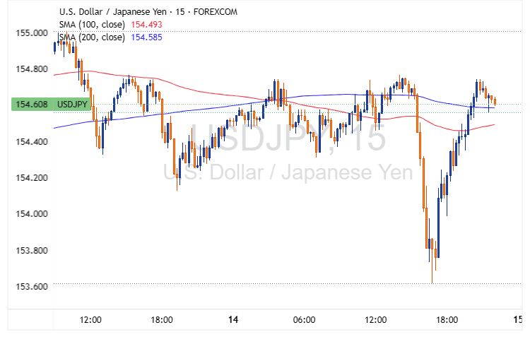 USDJPY 2025 11 14 22 12 04
