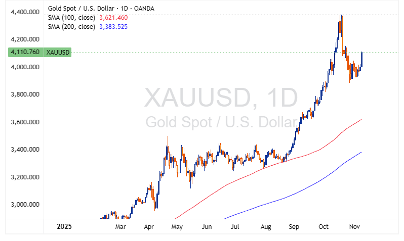 XAUUSD 2025 11 10 22 49 49