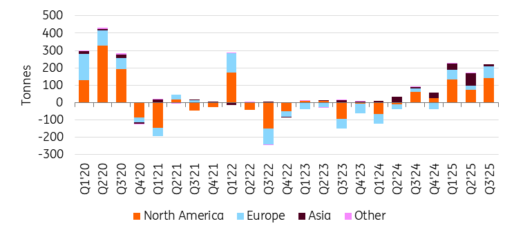 gold etfs nov