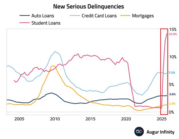 نرخ نکول مصرف کننده امریکا