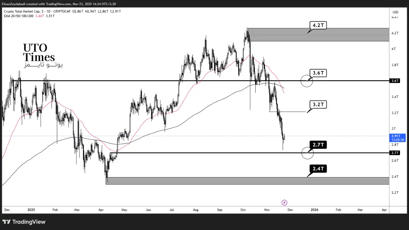 تحلیل نمودار حجم کل بازار کریپتو یا TOTAL در تایم فریم روزانه