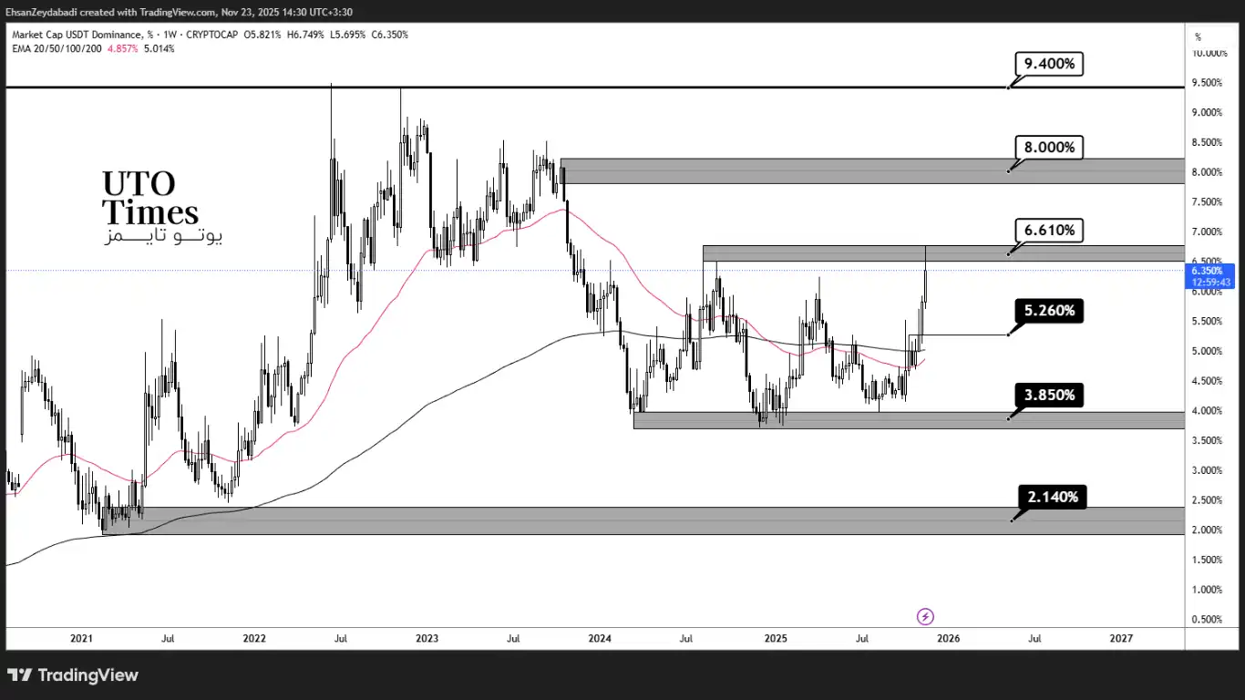 تحلیل نمودار دامیننس تتر در تایم فریم روزانه