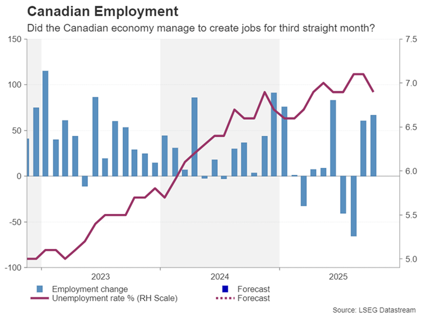اشتغال کانادا