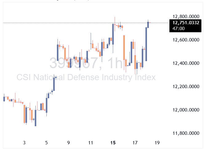 شاخص دفاعی چین