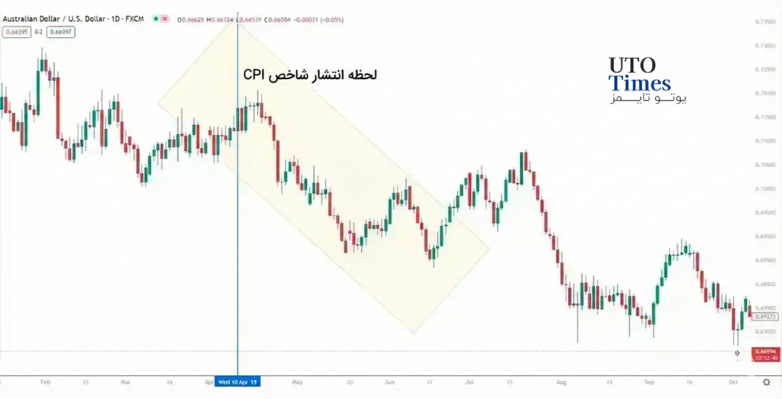 معامله بر اساس شاخص CPI