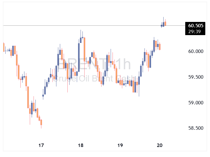 قیمت نفت برنت