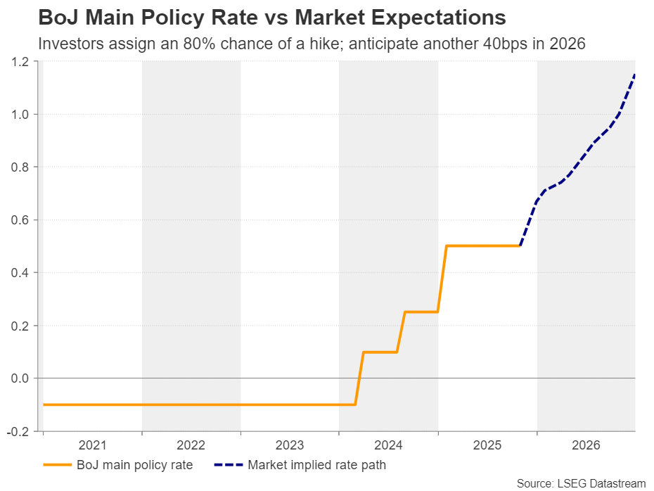 انتظارات نرخ بهره در ژاپن