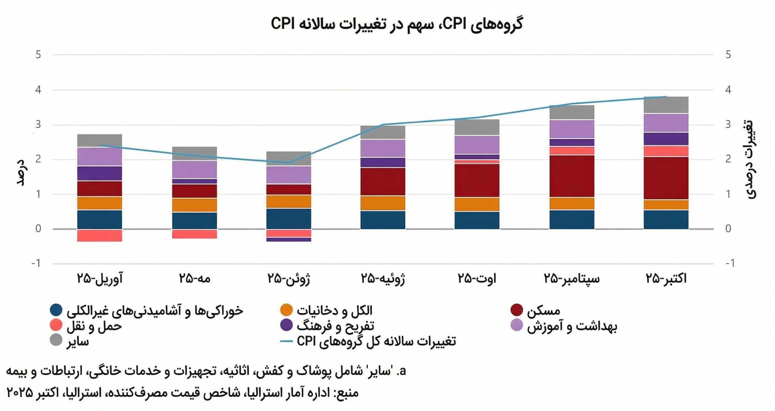 شاخص قیمت مصرف‌کننده استرالیا به تفکیک 
