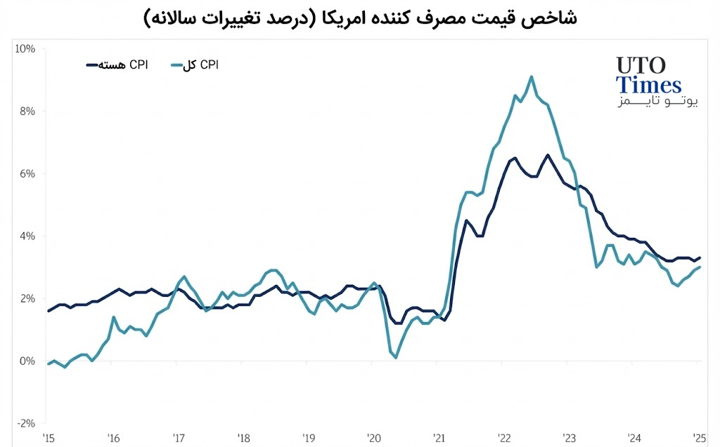 CPI کل و CPI هسته