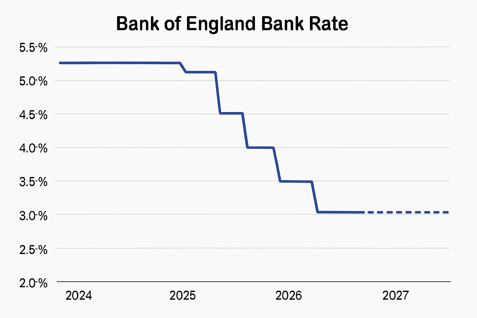 نرخ بهره انگلیس