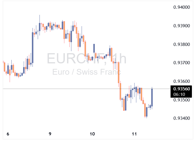 EURCHF