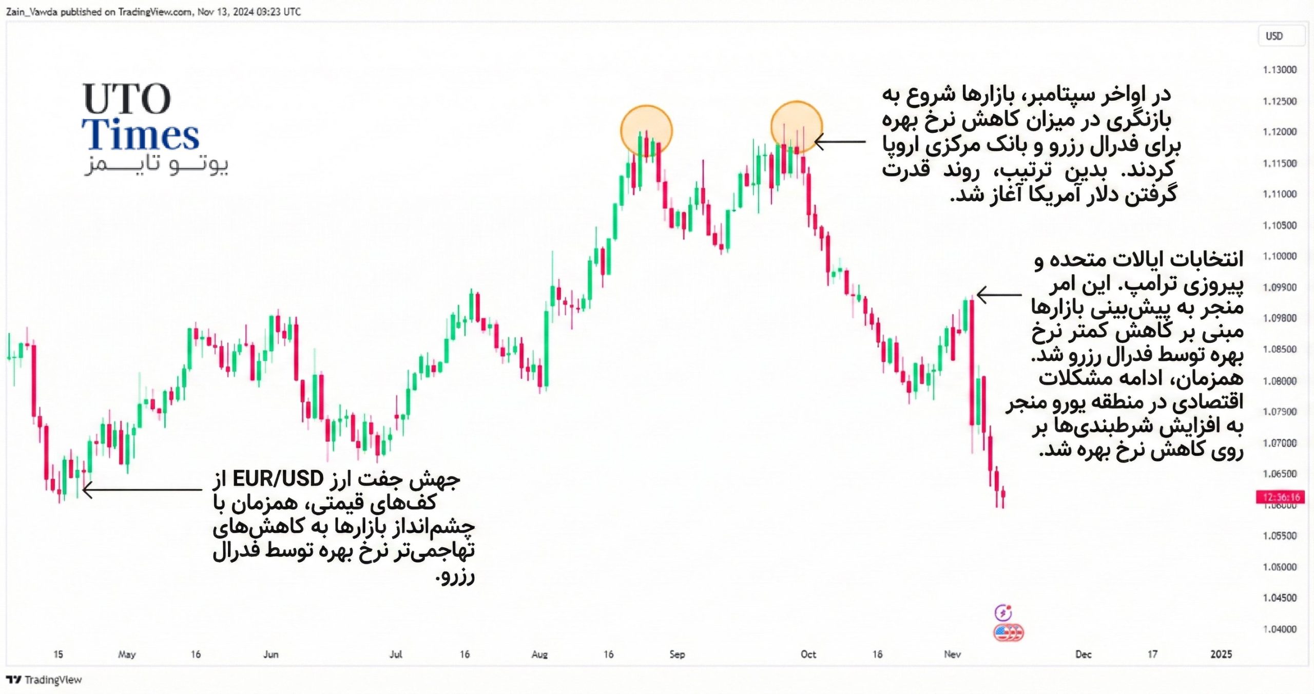 حرکات EURUSD با تغییر انتظارات نرخ بهره و تایید الگوهای تکنیکال