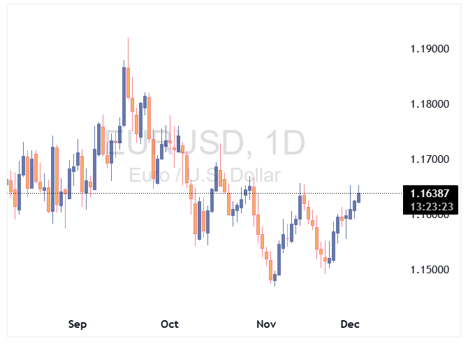 EURUSD