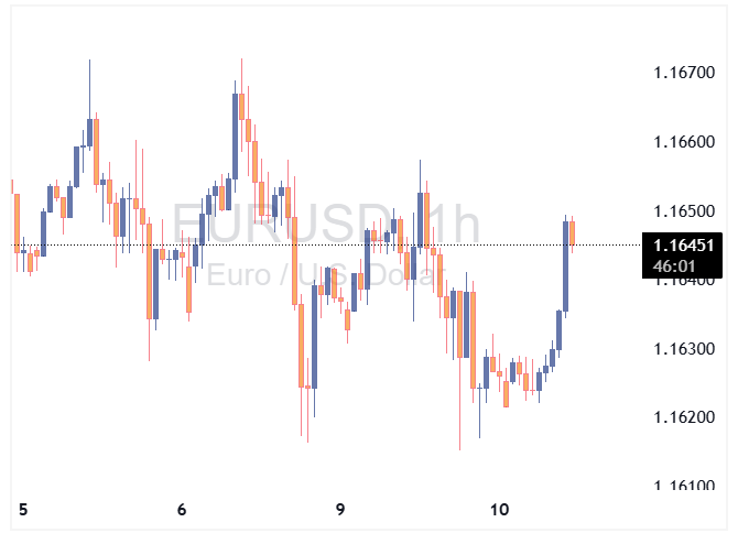 EURUSD