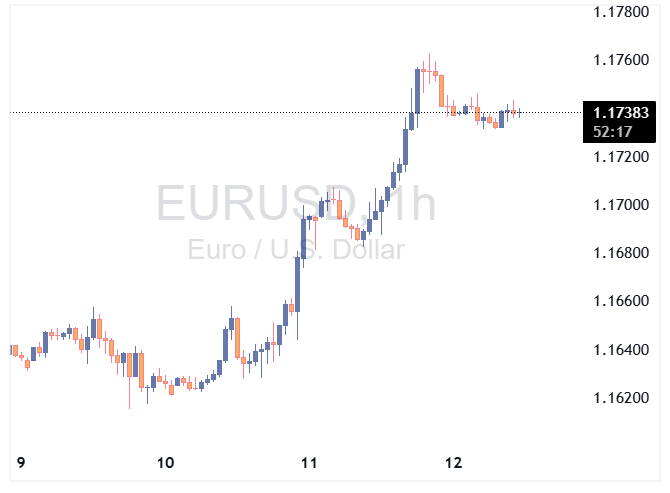 EURUSD