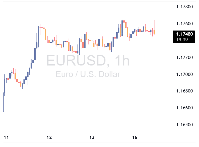 EURUSD