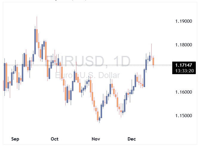 EURUSD