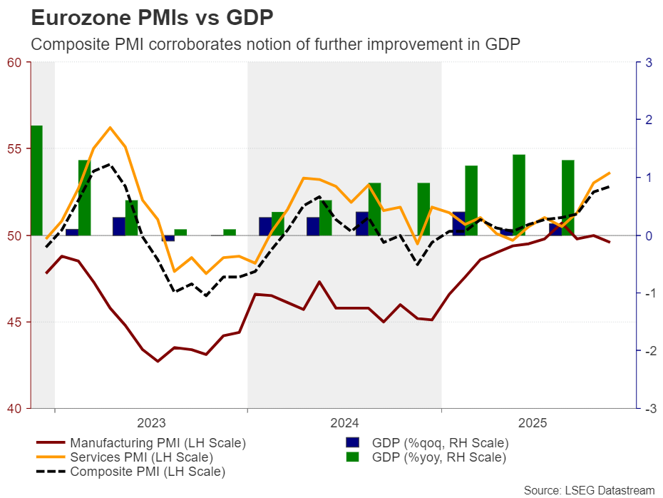 مقایسه شاخص مدیران خرید منطقه یورو در مقابل تولید ناخالص داخلی 