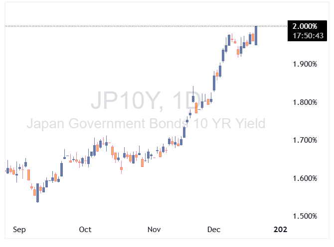 بازده اوراق قرضه ۱۰ ساله ژاپن
