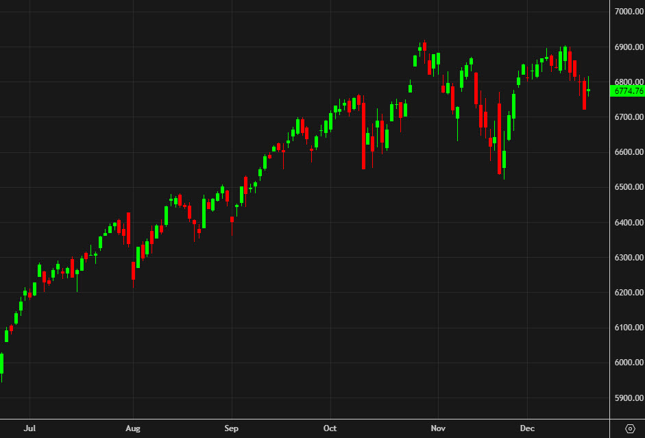 شاخص S&P 500 و پدیده Quadruple Witching