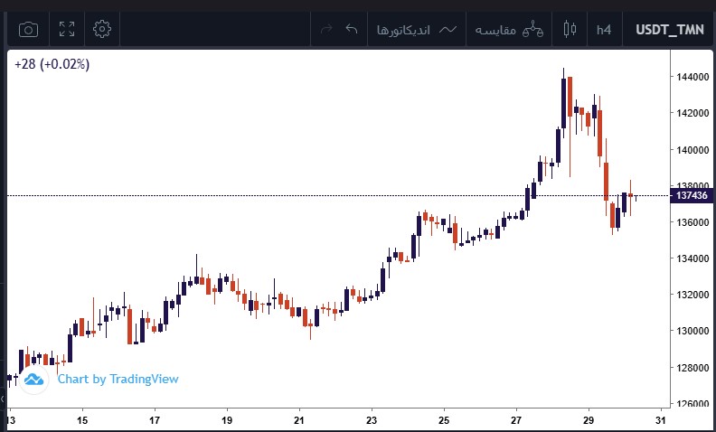 تتر به تومان